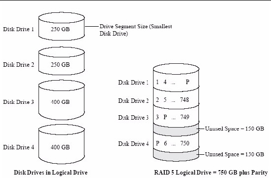 Figure shows four disk drives in an array: two 240 GB drives and two 400 GB drives. These drives are configured into one RAID 5 array of 750 GB, plus parity and spare. 