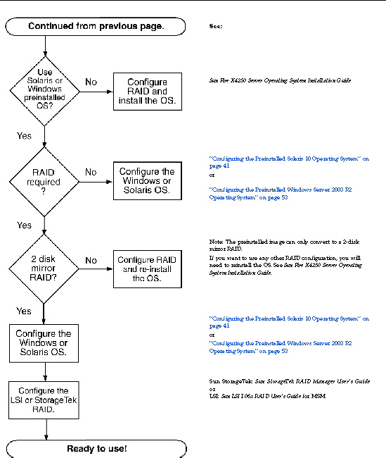 Graphic showing the installation process flowchart.