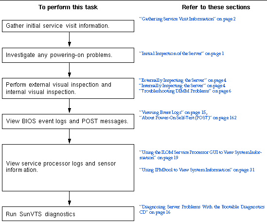 Graphic showing suggested steps for troubleshooting problems during a service visit, using the sections in this book.