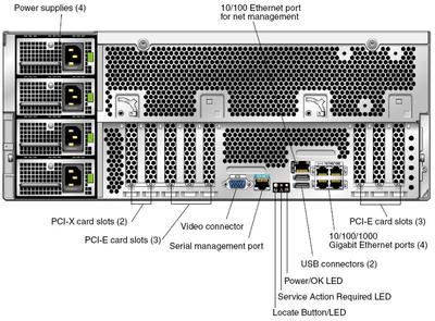 Graphic showing back panel and connector ports of the Sun Fire X4600/X4600 M2 Servers.