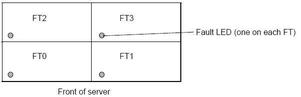 System Designation of Fan Trays (FT). 