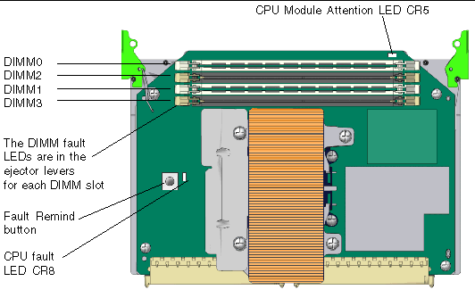 Graphic showing Sun Fire X4600 CPU module and placement of the LEDs and the Fault Remind Switch on the module.