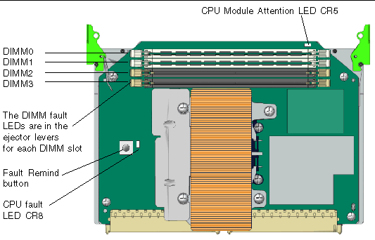 Graphic showing Sun Fire M2 CPU module and placement of the LEDs and the Fault Remind Switch on the module.