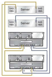 image:Graphic showing two multi-initiator hosts with two dual path cascaded connections to two J4500 arrays