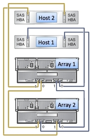 image:Graphic showing first and second host cabling to cascaded J4500 array.