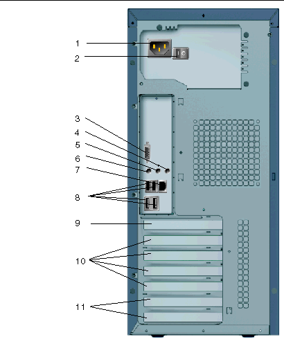 Figure showing the back panel of the Sun Ultra 20 Workstation. The following table describes the back panel components, numbered top to bottom.