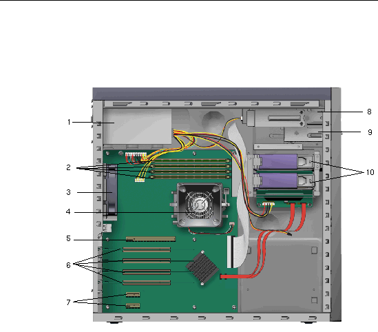 Figure showing the internal component overview of the Sun Ultra 20 Workstation. The following table describes the back panel components, numbered counter-clockwise, starting in the upper left-hand corner.