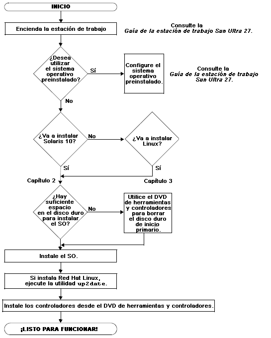 Diagrama de flujo del proceso de instalación