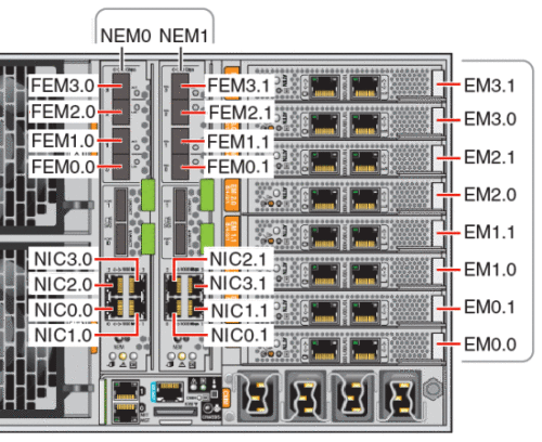 Gráfico que muestra el panel trasero del servidor Sun Fire X4800 con los puertos etiquetados.
