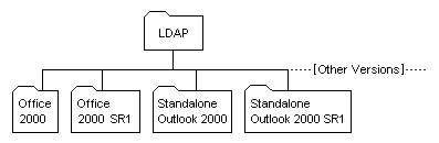 Recommended Directory Structure for LDAP Source Files