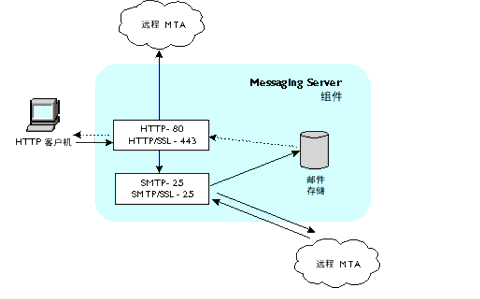 ��ͼ����ʾ�� Messaging Server �е� http ·�ɡ�