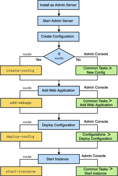 Flowchart illustrating the steps
to deploy web server on a node.