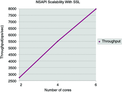 NSAPI Scalability with SSL-Number of cores
