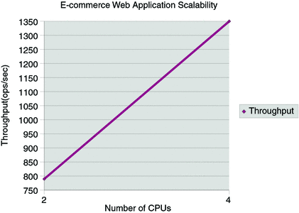 E-commerce Web Application Scalability - Number of CPU's
(Throughput)