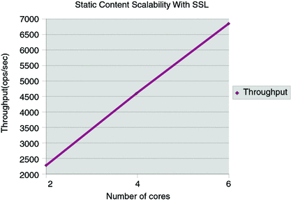 Static Content Scalability with SSL- Number of cores