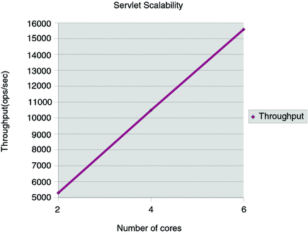 Servlet Scalability- Number of cores