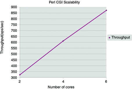 Perl CGI Scalability- Number of cores