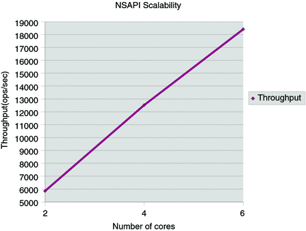 NSAPI Scalability- Number of cores