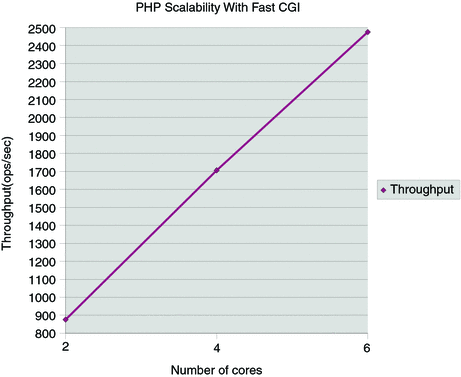 PHP Scalability with Fast CGI- Number of cores