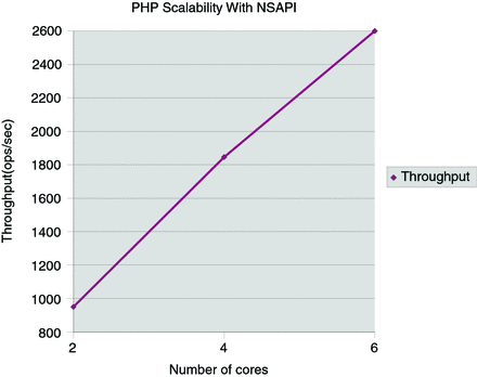 PHP Scalability with NSAPI- Number of cores