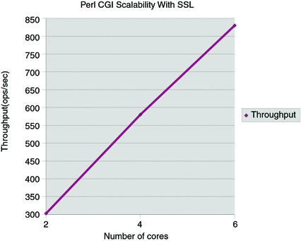 PHP CGI Scalability With SSL- Number of cores