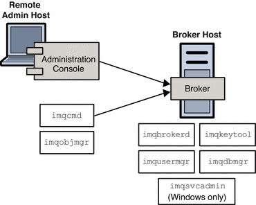 Diagram showing that imqcmd and imqobjmgr reside on remote
host, while all other utilities must reside on the broker's host.