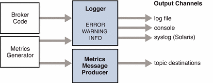 Diagram showing inputs to logger, error levels, and output
channels. Figure explained in text.
