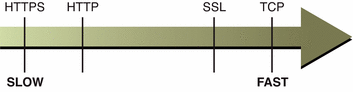 Diagram showing relative speeds of different transport
protocols. Effect is explained in text.