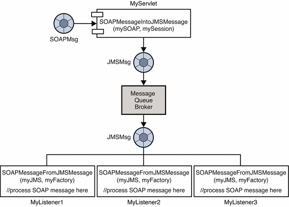 Diagram showing how a SOAP message is transformed into
a JMS message, published to listeners, and reconverted into SOAP.