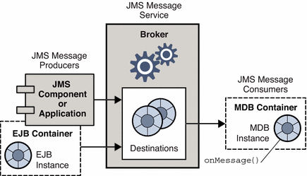Diagram showing JMS message producers sending messages to consuming
MDB instances in a J2EE environment.