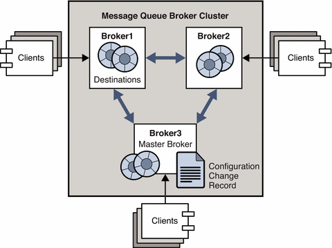 Diagram showing three clustered brokers, one of which
is a master broker. Figure explained in text.