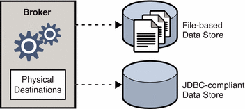 Diagram showing that the broker uses either a flat file
store or a JDBC-compliant data store for persisting messages.