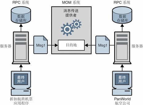 该图显示两个基于 RPC 的系统通过 MOM 系统进行通信。该图用文本进行说明。