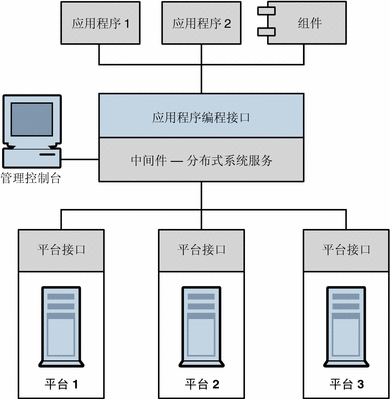 该图显示能够通过中间件进行通信的应用程序和组件。该图用文本进行说明。