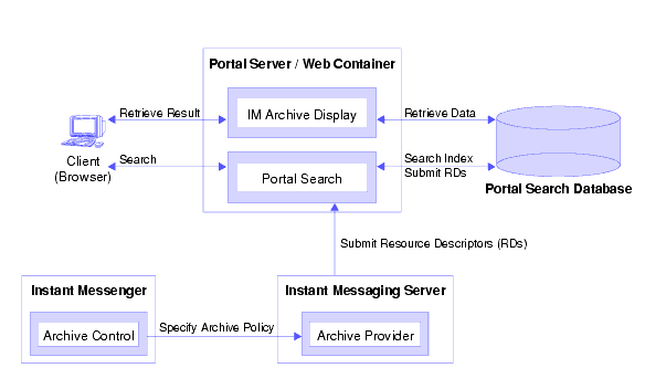 This figure shows Sun Java System Instant Messaging archive components and data flow.