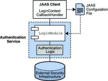 This figure shows the elements required for JAAS-compliant
authentication. The text that introduces the figure explains its content.