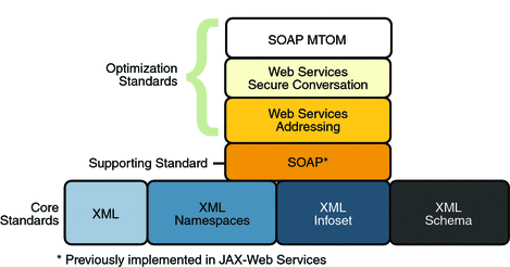 Diagram of message optimization specifications
