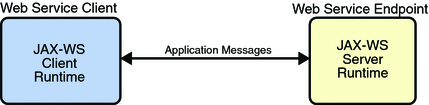 Diagram of application message exchange without reliable
messaging