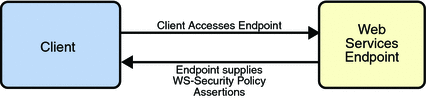 Diagram of security policy exchange