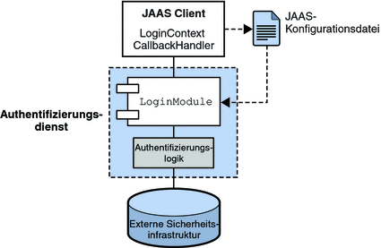 Diese Abbildung zeigt die Elemente, die für die JAAS-konforme Authentifizierung erforderlich sind. Der Text zur Erläuterung der Abbildung beschreibt den Inhalt.