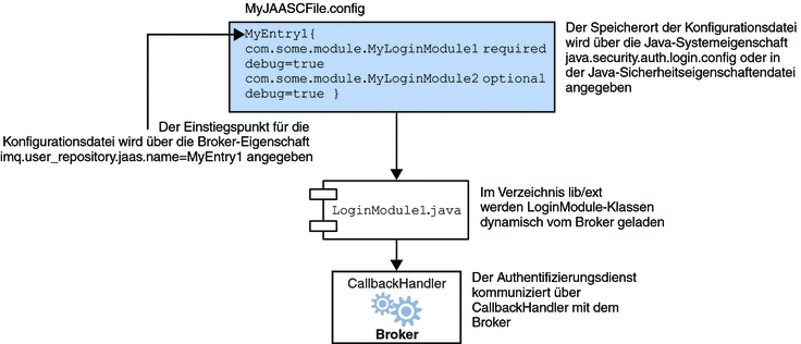 Diese Abbildung zeigt die Beziehung zwischen den JAAS-bezogenen Dateien. Der nachfolgende Text erläutert den Inhalt.
