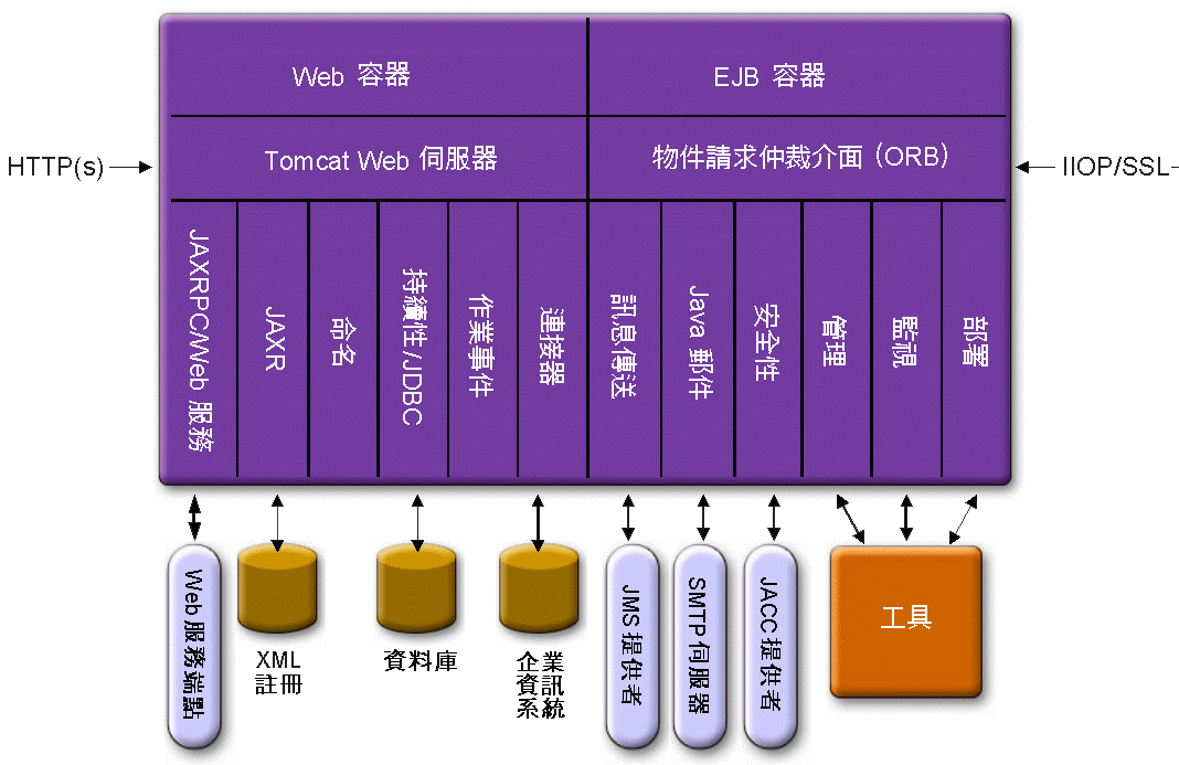 此圖顯示了高層級架構，包括容器、服務、工具以及與外部系統 (例如資料庫) 的通訊。