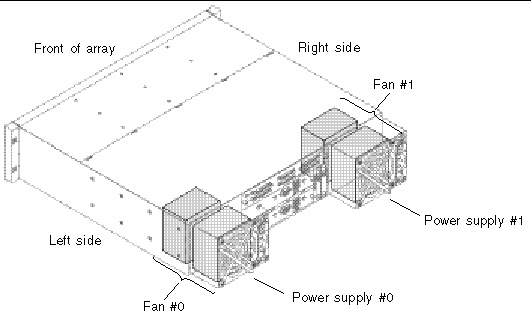 Illustration of the Sun StorEdge 3310 SCSI and Sun StorEdge 3320 SCSI array showing the location of the power supplies and fans.