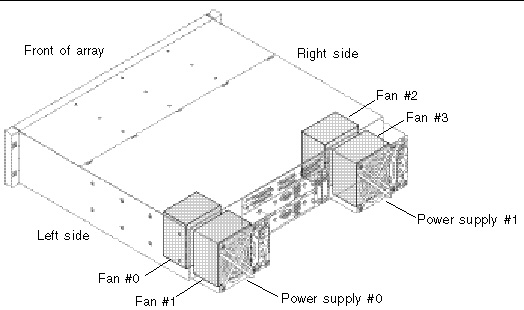 Illustration of the Sun StorEdge 3510 FC and Sun StorEdge 3511 SATA array showing the location of the power supplies and fans.