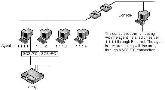 Diagram showing in-band management with the agent running on a server physically attached to storage.