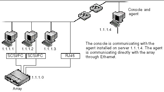 Diagram showing out-of-band management with the agent running on a server not physically attached to storage.