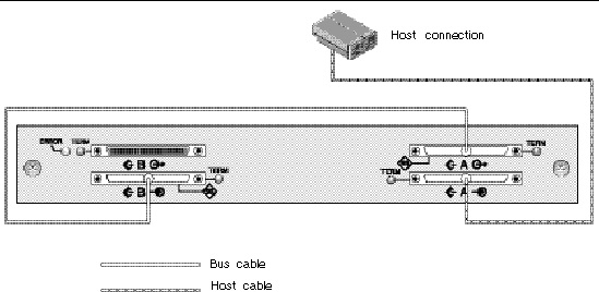 Figure showing JBOD connected to one host, in a single-bus configuration.