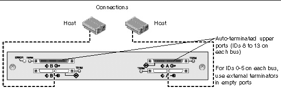 Figure showing a split-bus, single-initiator JBOD configuration.