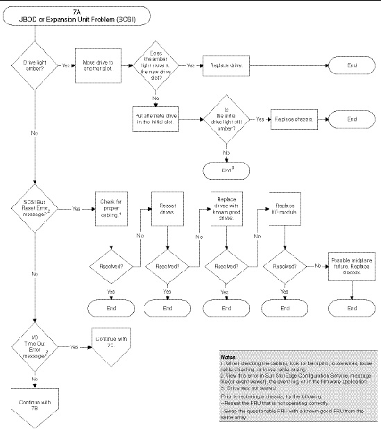 Flow chart diagram for diagnosing SCSI JBOD or expansion unit problems.