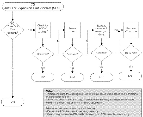 Flow chart diagram for diagnosing SCSI JBOD or expansion unit problems.